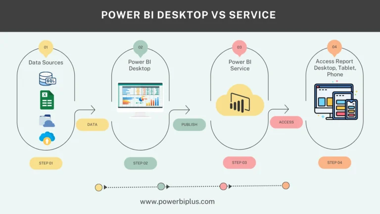 Power bi desktop, service workflow