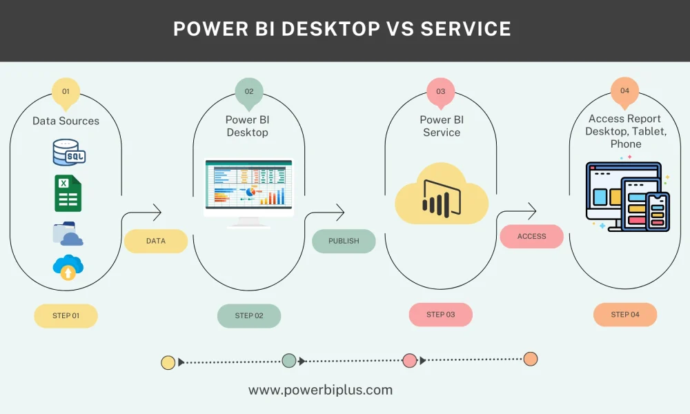 Power bi desktop, service workflow